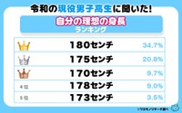 令和の現役男子高生に聞いた！自分の理想の身長ランキング（提供画像）