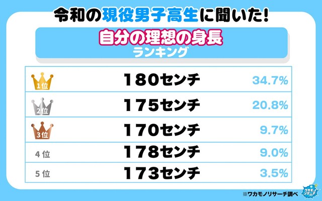 令和の現役男子高生に聞いた！自分の理想の身長ランキング（提供画像）