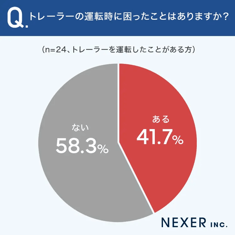 トレーラーの運転時に困ったことはありますか？（提供画像）
