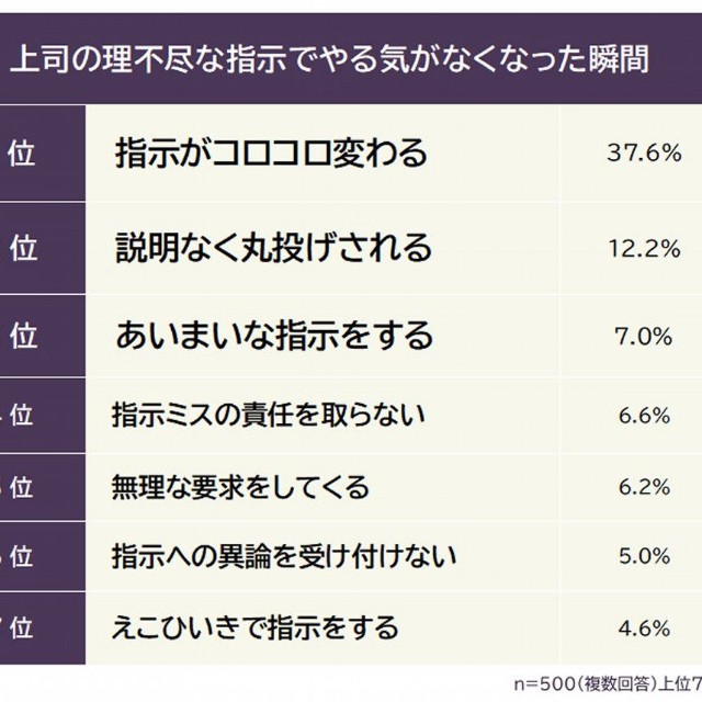 上司の理不尽な指示でやる気がなくなった瞬間（提供画像）