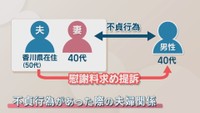 不倫巡る裁判でのポイントは？