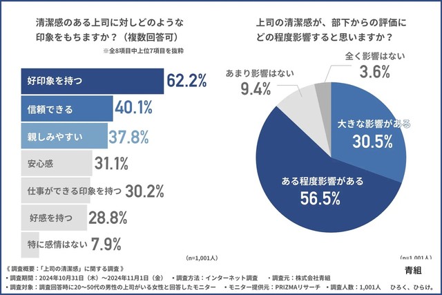 清潔感のある上司に対する印象（提供画像）
