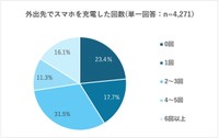 外出先でスマホを充電した回数『単一回答』（提供画像）