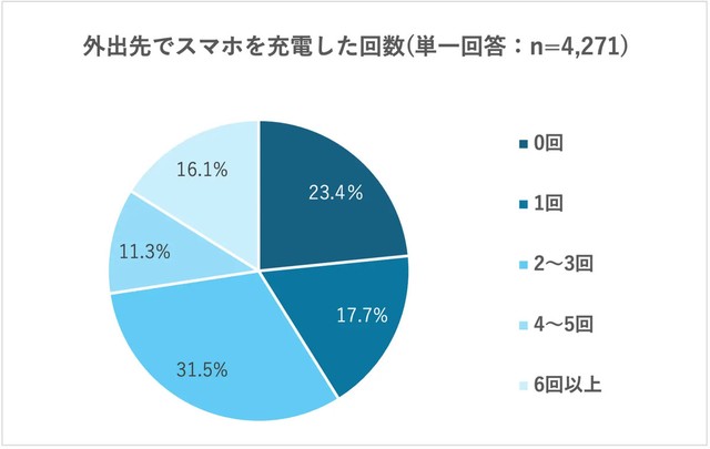 外出先でスマホを充電した回数『単一回答』（提供画像）