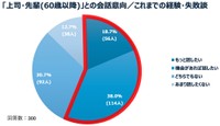 【若手社員】職場の60歳以降の上司・先輩との会話意向（提供画像）