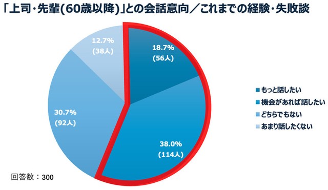 【若手社員】職場の60歳以降の上司・先輩との会話意向（提供画像）