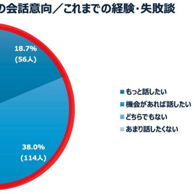 【若手社員】職場の60歳以降の上司・先輩との会話意向（提供画像）