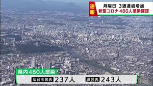 【詳報】宮城県で480人感染　新型コロナウイルス