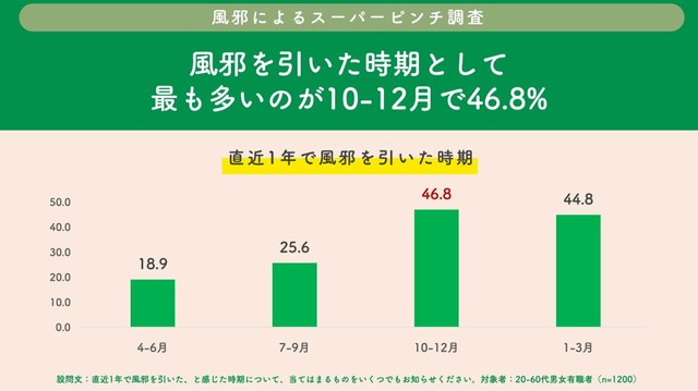 直近1年で風邪を引いたと感じた時期（提供画像）