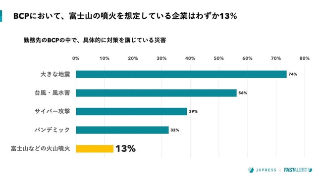 勤務先のBCPの中で具体的に対策を講じている災害（提供画像）