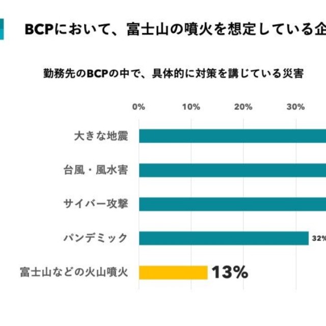 勤務先のBCPの中で具体的に対策を講じている災害（提供画像）