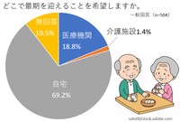 平成29年度人生の最終段階における医療に関する意識調査報告書より作成