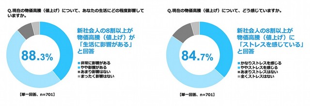 現在の物価高騰（値上げ）について（出典：株式会社FPパートナー）