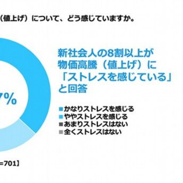 現在の物価高騰（値上げ）について（出典：株式会社FPパートナー）