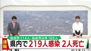 【速報】宮城県で新たに219人感染　前週から107人減少　患者2人死亡