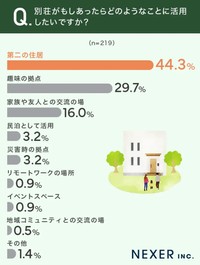 もし別荘があったらどのようなことに活用したいですか？（提供画像）