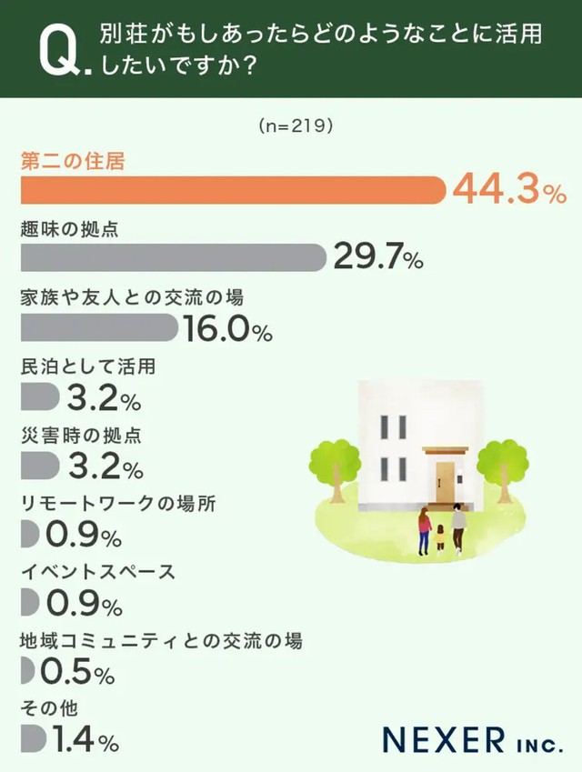 もし別荘があったらどのようなことに活用したいですか？（提供画像）