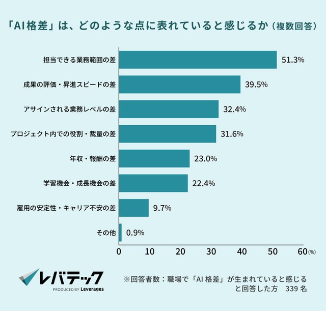 「AI格差」はどのような点に表れているか（提供画像）