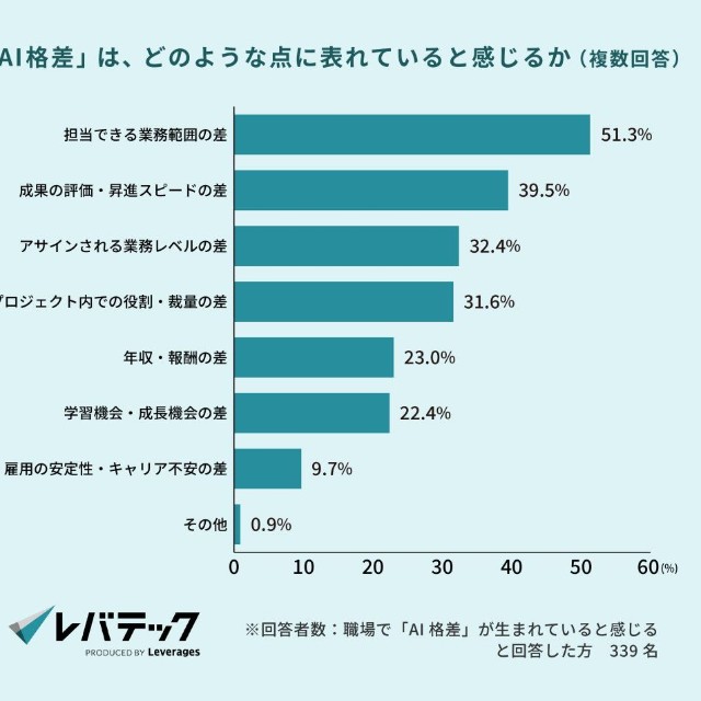 「AI格差」はどのような点に表れているか（提供画像）