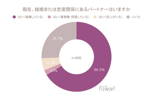 現在、結婚または恋愛関係にあるパートナーはいますか（提供画像）
