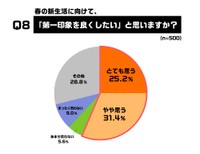 春の新生活に向けて「第一印象を良くしたい」と思いますか？（出典：眉トレンド白書 by HOLLYWOOD BROW LIFT®）