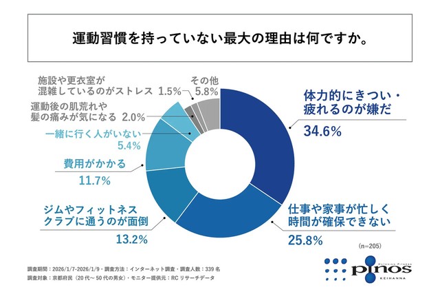 運動習慣を持っていない最大の理由はなんですか。（提供画像）