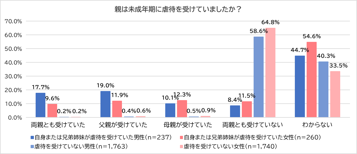 子持ちの20歳以上50歳未満の男女4000人に聞いた「親は未成年期に虐待を受けていましたか？」