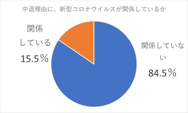 中退理由に新型コロナウイルスが関係しているか（提供画像）