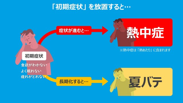 長期化すると熱中症や夏バテに