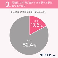 既婚男女300人のうち「結婚前に同棲していない」と回答した199人に聞いた「同棲しておけば良かったと思ったことがあるか」（株式会社NEXER・DIAMOND DOT LAB調べ）