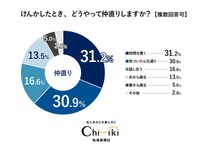 けんかしたとき、どうやって仲直りしますか？（提供画像）