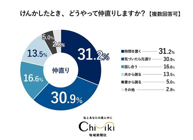 けんかしたとき、どうやって仲直りしますか？（提供画像）