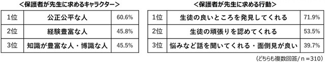 保護者が先生に求めること（提供画像）