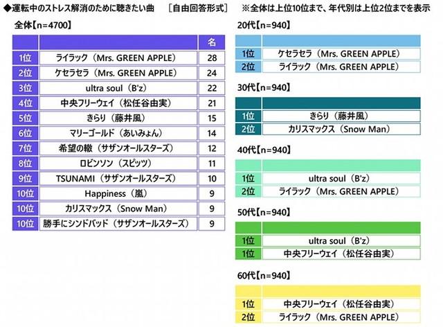 運転中のストレス解消のために聴きたい曲（出典：アクサ損害保険株式会社）