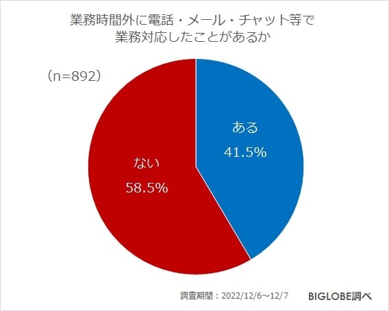 業務時間外に電話やメールやチャット等で業務対応をしたことがあるか（提供画像）