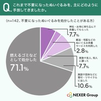 処分の方法
