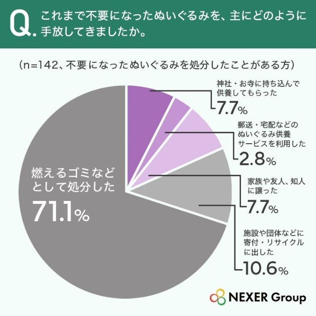 処分の方法