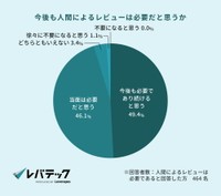 今後も人間によるレビューは必要だと思うか（提供画像）