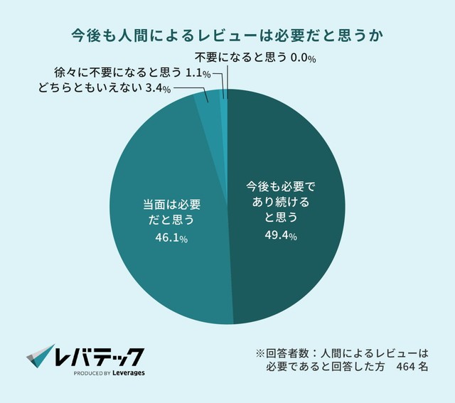今後も人間によるレビューは必要だと思うか（提供画像）