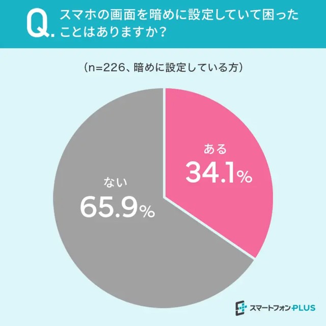 スマホ画面を暗めに設定していて、困ったことはありますか？提供画像
