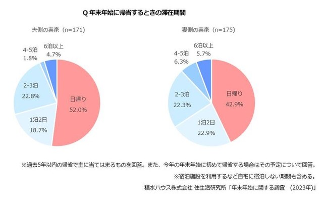 帰省での滞在期間（引用元：積水ハウス 住生活研究所）