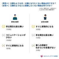 父親のような夫・父親になりたくない理由／父親のような人と結婚したくない理由（出典：IBJマッチングアプリ研究室）