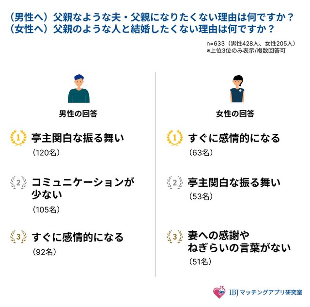 父親のような夫・父親になりたくない理由／父親のような人と結婚したくない理由（出典：IBJマッチングアプリ研究室）
