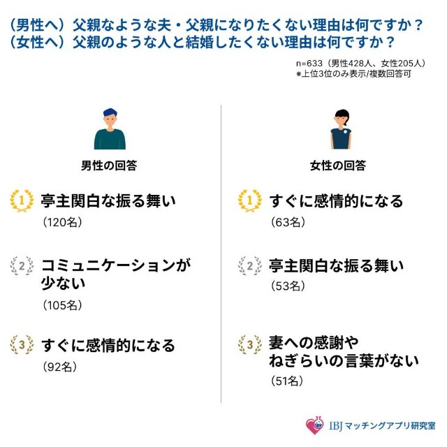 父親のような夫・父親になりたくない理由／父親のような人と結婚したくない理由（出典：IBJマッチングアプリ研究室）