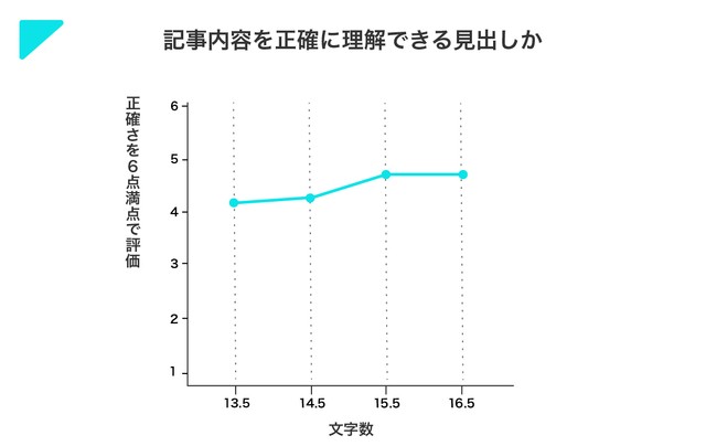 記事内容を正確に理解できる見出しか（ヤフー提供）