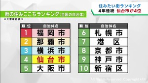 住みたい街ランキング　仙台市が４年連続で全国４位