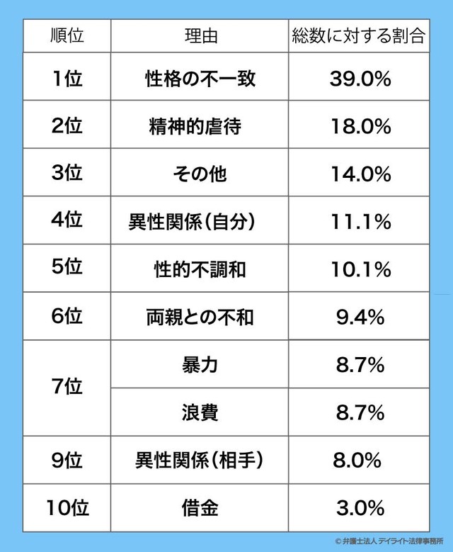 男性側の離婚理由TOP10（出典：離婚原因ランキング／弁護士法人デイライト法律事務所）