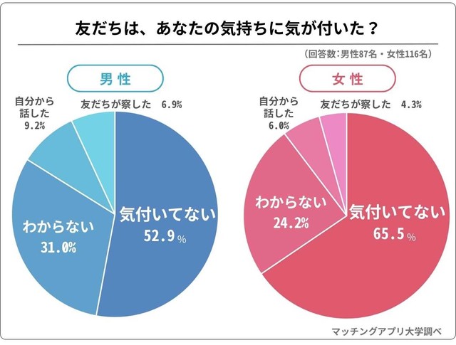 友だちは「あなたの恋心」に気がついた？（提供画像）