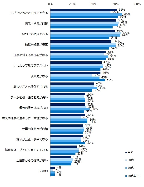 今までに尊敬する上司に出会ったことが「ある」と回答された方にお聞きします。その上司のどんな点を尊敬していますか？（複数回答可）（提供画像）