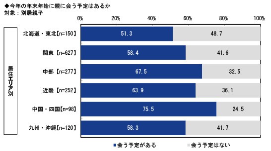 今年の年末年始に親に会う予定はあるか（提供画像）